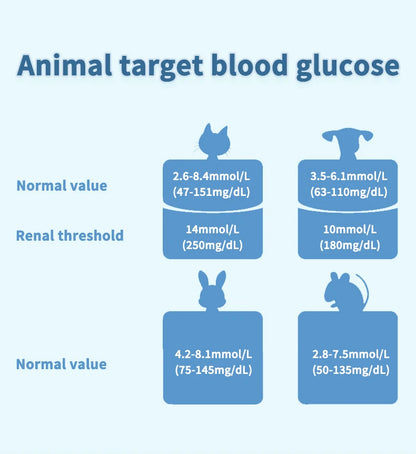 Schpet Household Pet Blood Glucose Meter Fast Test Machine with 50 Strips for Dog Cat Portable Pet Blood Glucose Monitoring