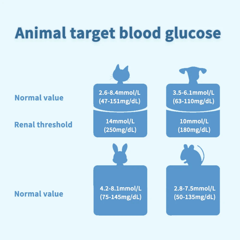 Schpet Household Pet Blood Glucose Meter Fast Test Machine with 50 Strips for Dog Cat Portable Pet Blood Glucose Monitoring