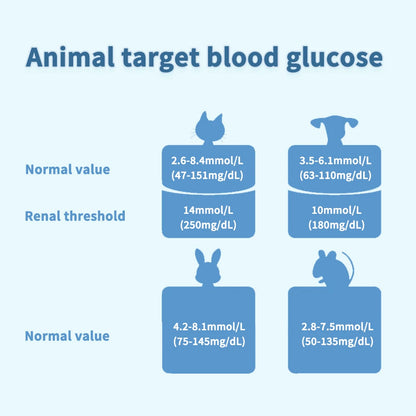 Schpet Household Pet Blood Glucose Meter Fast Test Machine with 50 Strips for Dog Cat Portable Pet Blood Glucose Monitoring