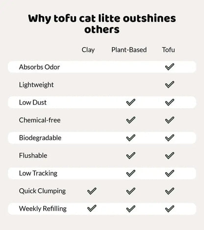 Tofu Cat Litter, Clumping, Flushable, Dust-Free, Odor Control, Low tracking, Not Suitable for Automatic Litter Boxes